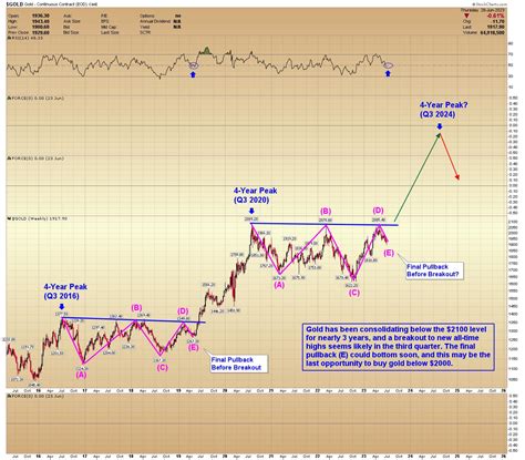 silver price prediction for next week